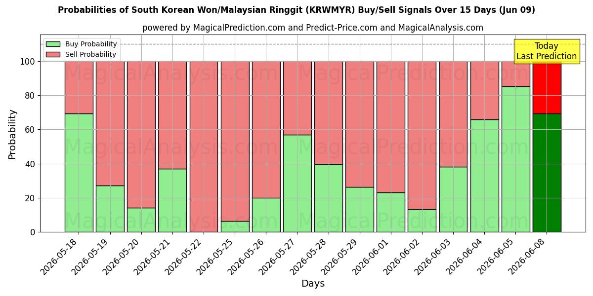 Probabilities of Sydkoreanska won/malaysiska ringgit (KRWMYR) Buy/Sell Signals Using Several AI Models Over 5 Days (09 Jun) 
