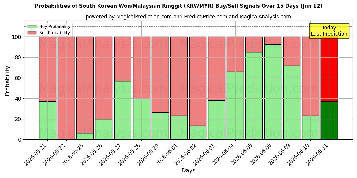 Probabilities of South Korean Won/Malaysian Ringgit (KRWMYR) Buy/Sell Signals Using Several AI Models Over 5 Days (12 Jun) 