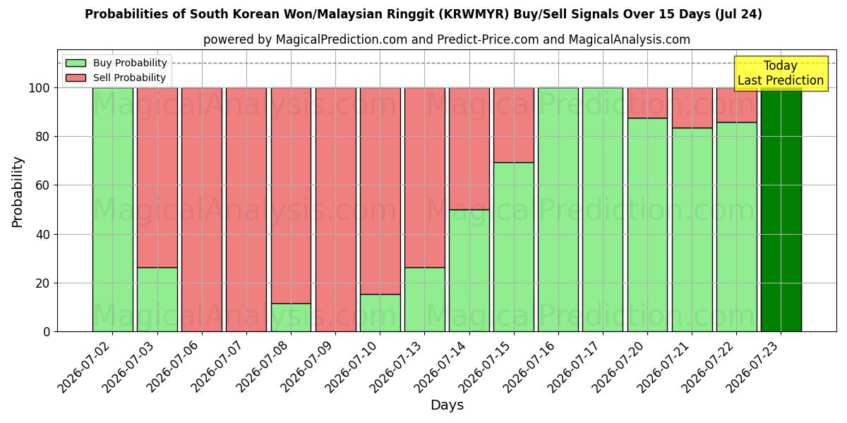 Probabilities of Etelä-Korean won / Malesian ringgit (KRWMYR) Buy/Sell Signals Using Several AI Models Over 5 Days (24 Jul) 