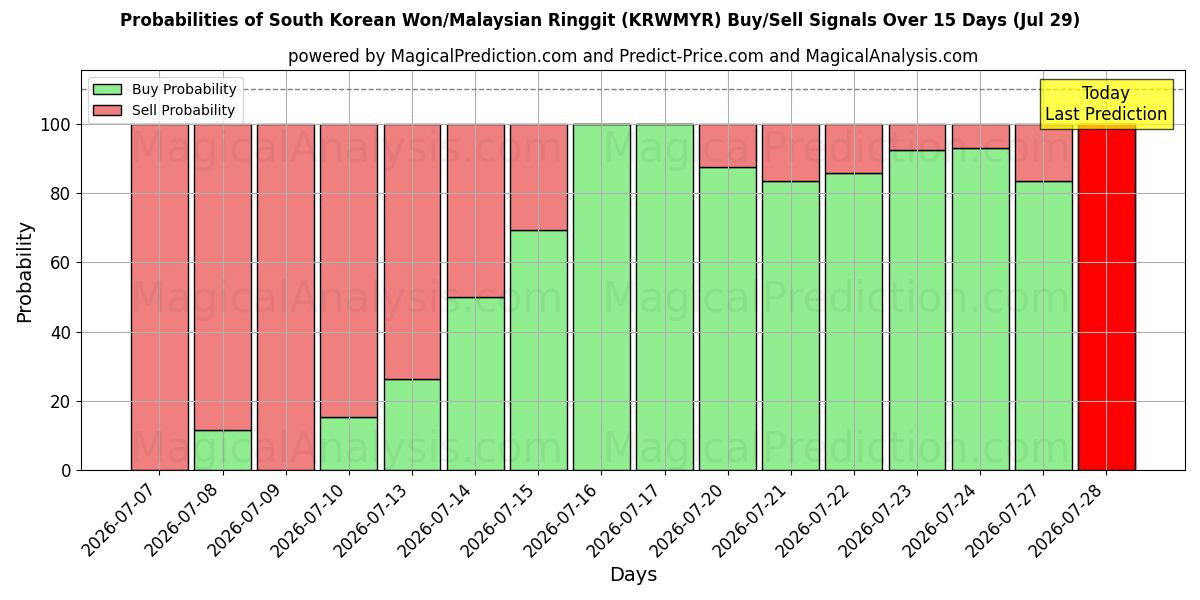 Probabilities of South Korean Won/Malaysian Ringgit (KRWMYR) Buy/Sell Signals Using Several AI Models Over 5 Days (29 Jul) 