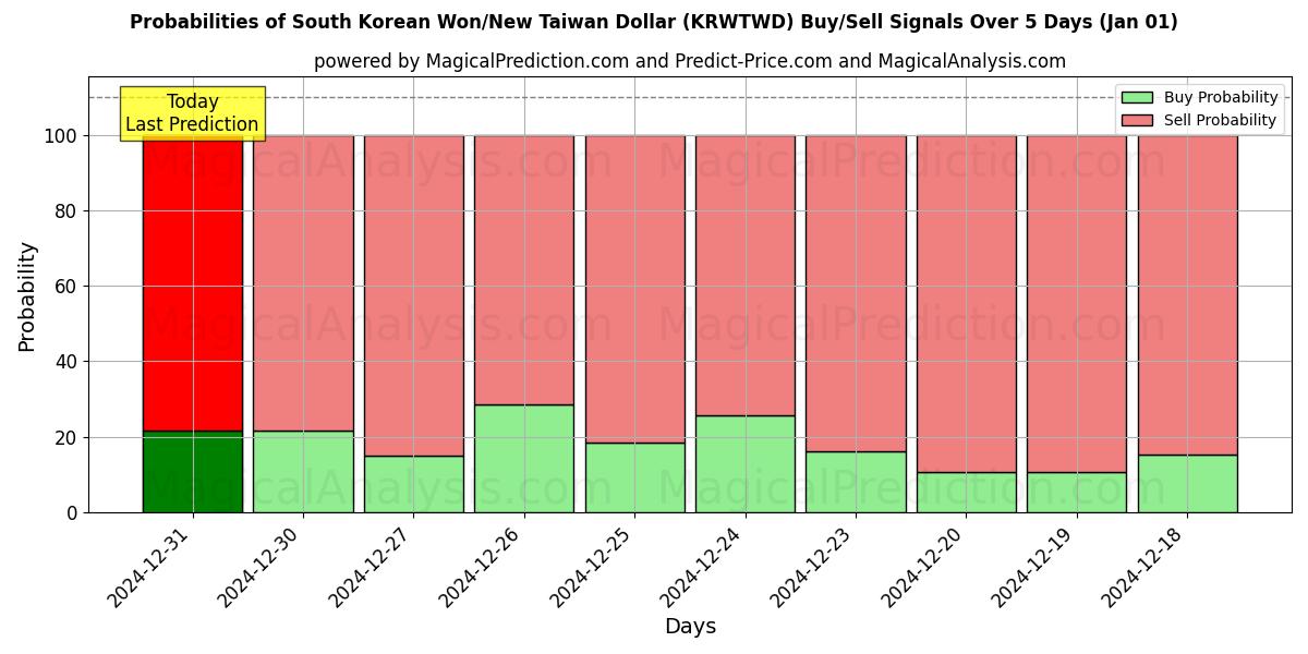 Probabilities of South Korean Won/New Taiwan Dollar (KRWTWD) Buy/Sell Signals Using Several AI Models Over 5 Days (01 Jan) 