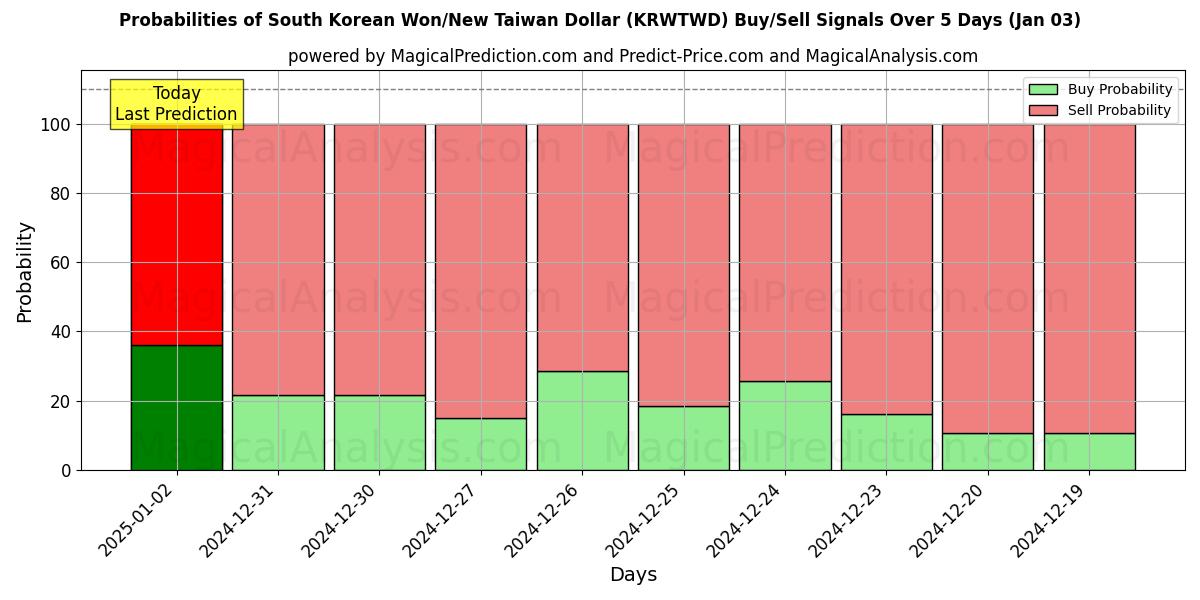 Probabilities of Won sul-coreano/Novo dólar taiwanês (KRWTWD) Buy/Sell Signals Using Several AI Models Over 5 Days (03 Jan) 