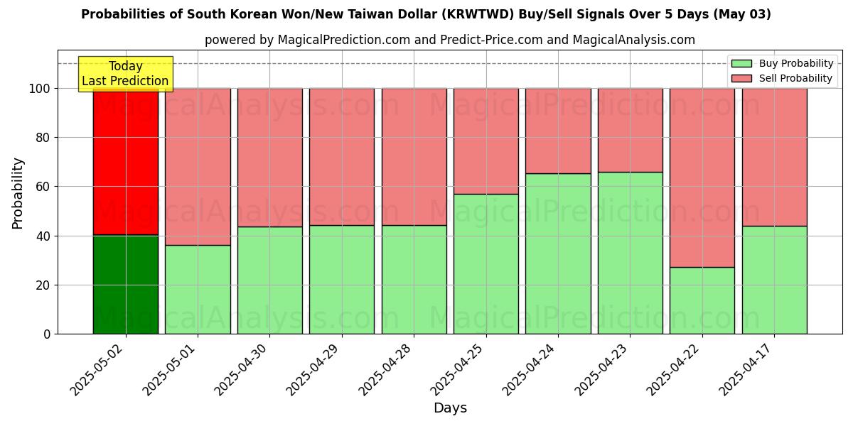 Kans van Zuid-Koreaanse won/nieuwe Taiwanese dollar (KRWTWD) koop/verkoop signalen met verschillende AI-modellen over 10 dagen (03 May) Probabilities of Zuid-Koreaanse won/nieuwe Taiwanese dollar (KRWTWD) Buy/Sell Signals Using Several AI Models Over 5 Days (03 May)