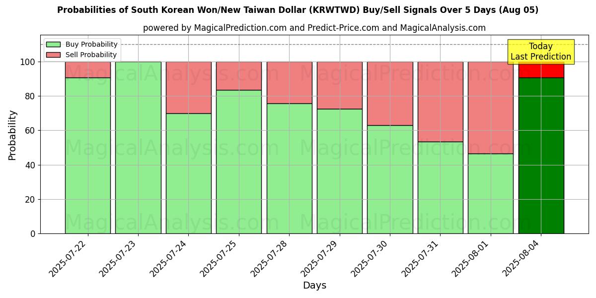 Probabilities of Sørkoreansk Won/Ny Taiwan Dollar (KRWTWD) Buy/Sell Signals Using Several AI Models Over 5 Days (05 Aug) 