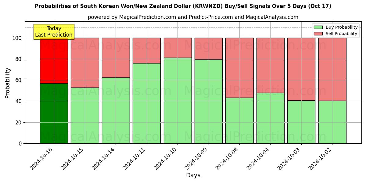 Probabilities of South Korean Won/New Zealand Dollar (KRWNZD) Buy/Sell Signals Using Several AI Models Over 5 Days (17 Oct) 