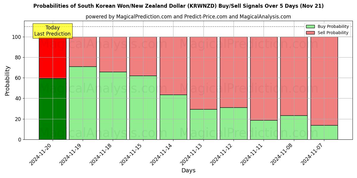 Probabilities of South Korean Won/New Zealand Dollar (KRWNZD) Buy/Sell Signals Using Several AI Models Over 5 Days (21 Nov) 