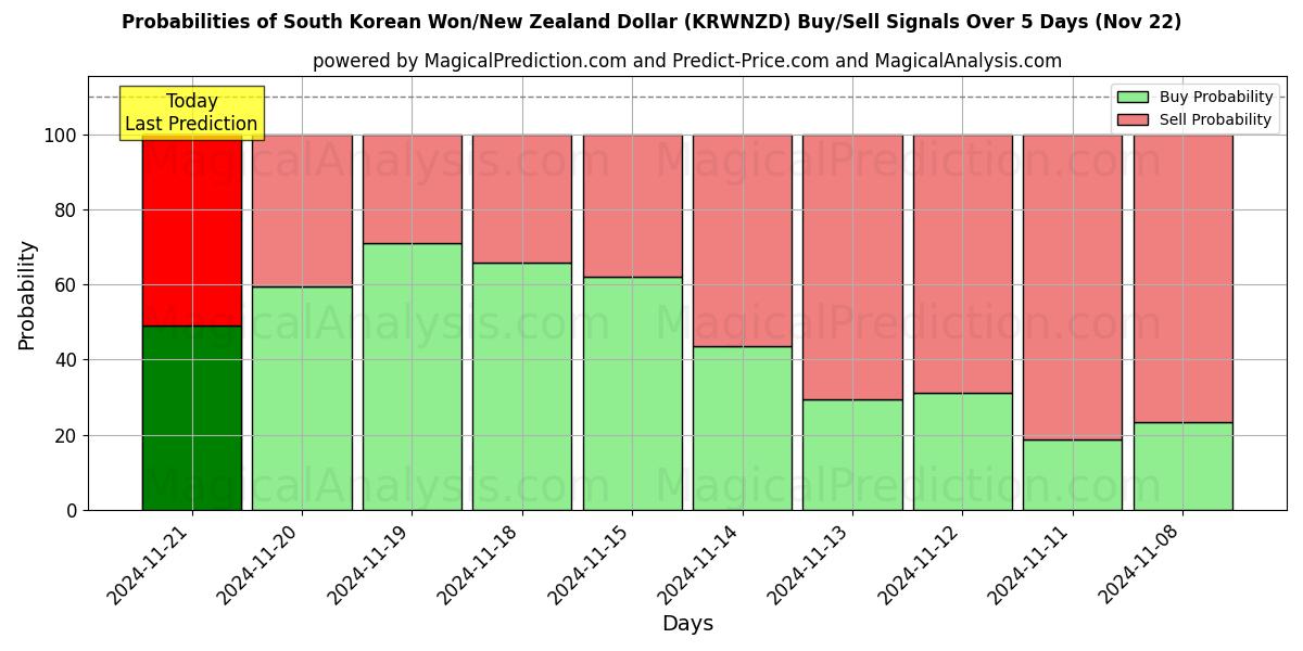 Probabilities of Sydkoreansk Won/New Zealand Dollar (KRWNZD) Buy/Sell Signals Using Several AI Models Over 5 Days (22 Nov) 