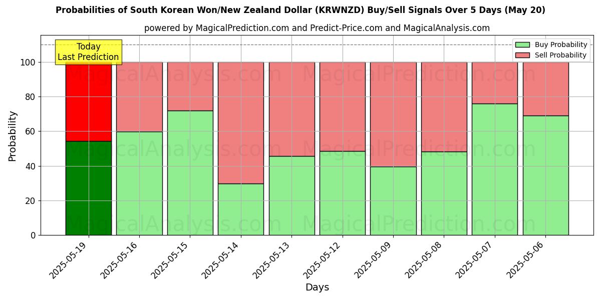 Probabilities of Sydkoreansk won/nyzeeländsk dollar (KRWNZD) Buy/Sell Signals Using Several AI Models Over 5 Days (20 May) 