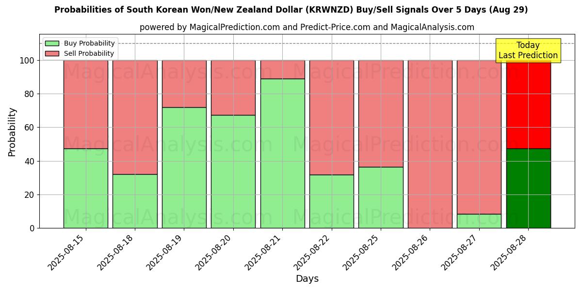 Probabilities of South Korean Won/New Zealand Dollar (KRWNZD) Buy/Sell Signals Using Several AI Models Over 5 Days (29 Aug) 