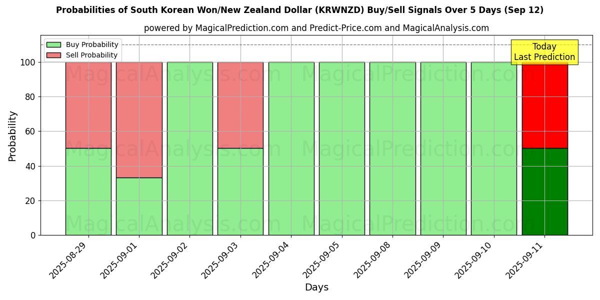 Probabilities of Sørkoreansk Won/New Zealand Dollar (KRWNZD) Buy/Sell Signals Using Several AI Models Over 5 Days (12 Sep) 