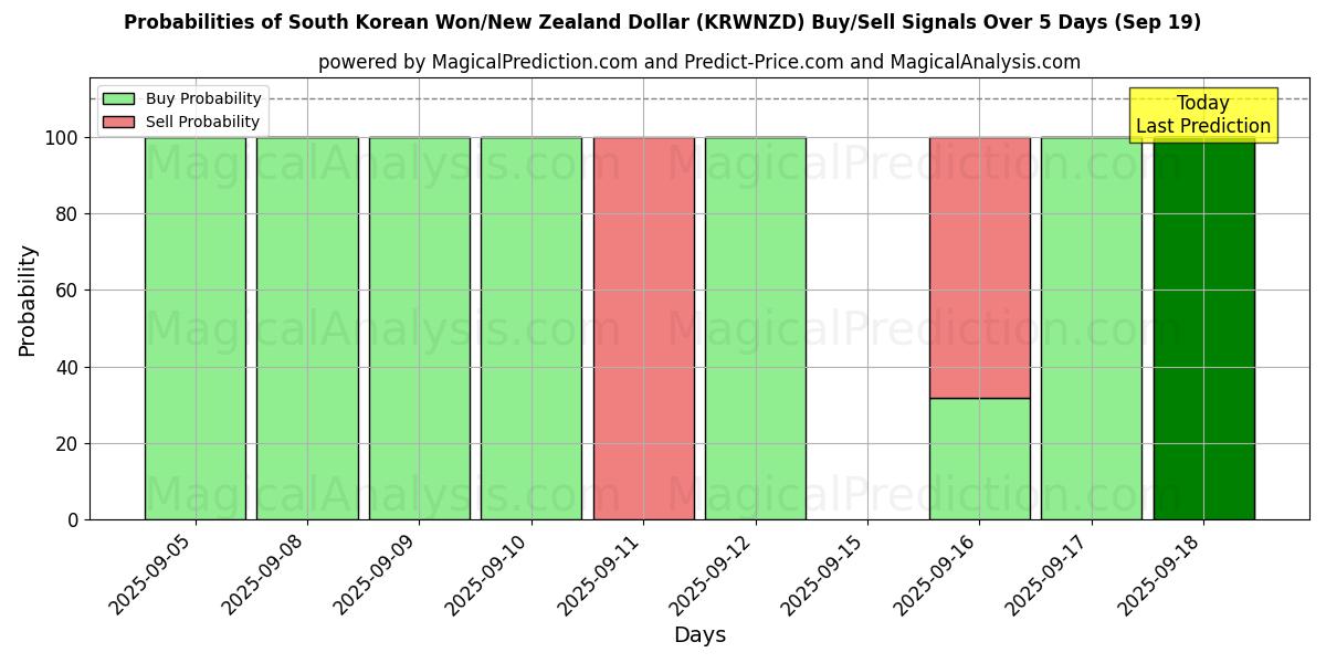 Probabilities of South Korean Won/New Zealand Dollar (KRWNZD) Buy/Sell Signals Using Several AI Models Over 5 Days (18 Sep) 