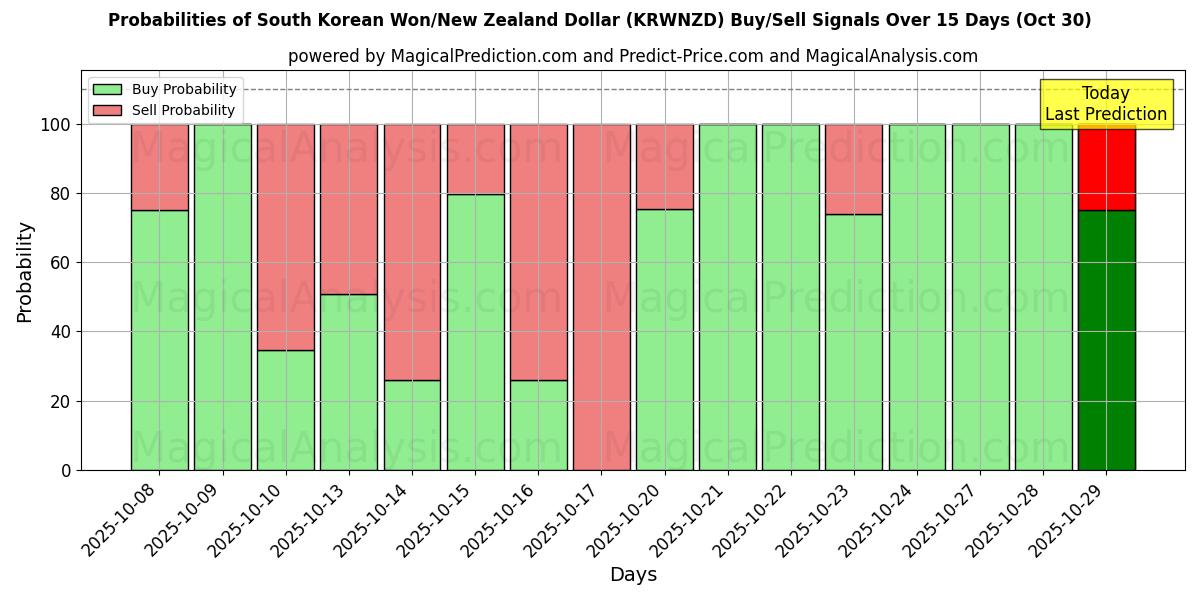 Probabilità di segnali di acquisto/vendita Won sudcoreano/Dollaro neozelandese (KRWNZD) utilizzando diversi modelli IA su 10 giorni (30 Oct) Probabilities of Won sudcoreano/Dollaro neozelandese (KRWNZD) Buy/Sell Signals Using Several AI Models Over 5 Days (30 Oct)