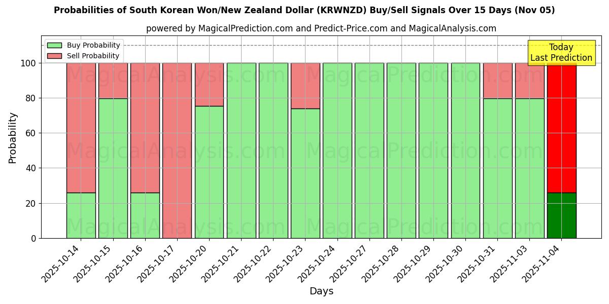 Probabilities of South Korean Won/New Zealand Dollar (KRWNZD) Buy/Sell Signals Using Several AI Models Over 5 Days (05 Nov) 