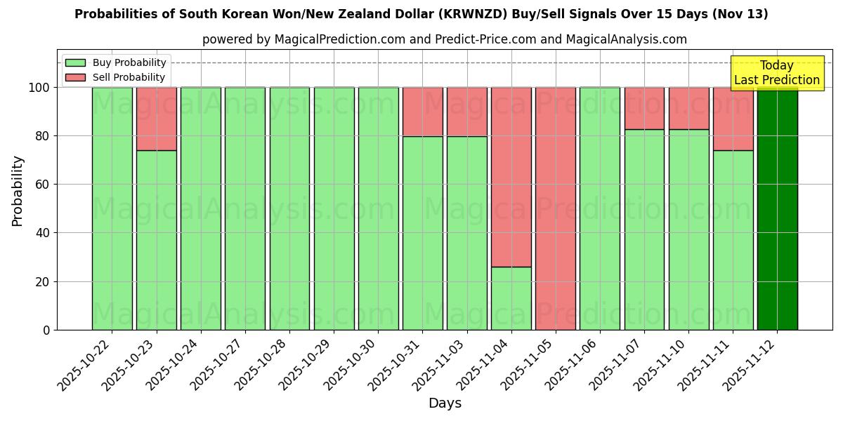 Probabilities of South Korean Won/New Zealand Dollar (KRWNZD) Buy/Sell Signals Using Several AI Models Over 5 Days (13 Nov) 