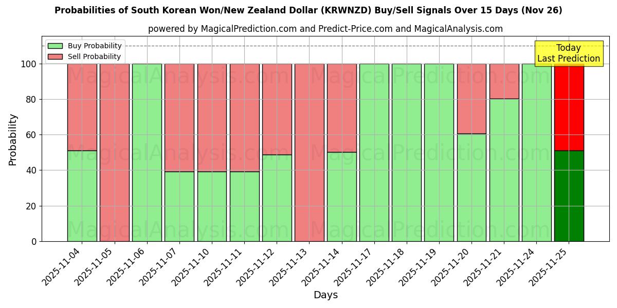 Probabilities of South Korean Won/New Zealand Dollar (KRWNZD) Buy/Sell Signals Using Several AI Models Over 5 Days (26 Nov) 