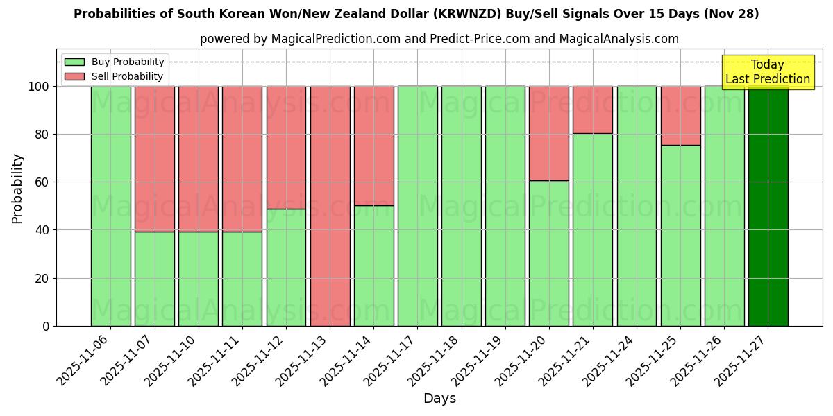 Probabilities of South Korean Won/New Zealand Dollar (KRWNZD) Buy/Sell Signals Using Several AI Models Over 5 Days (28 Nov) 