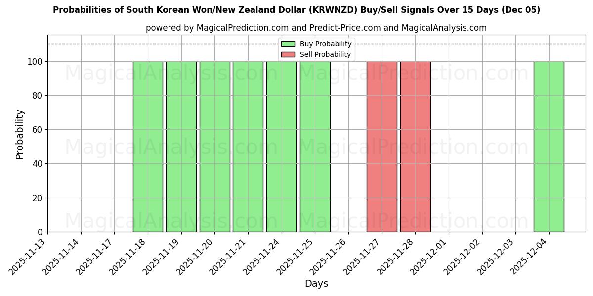 Probabilities of South Korean Won/New Zealand Dollar (KRWNZD) Buy/Sell Signals Using Several AI Models Over 5 Days (05 Dec) 