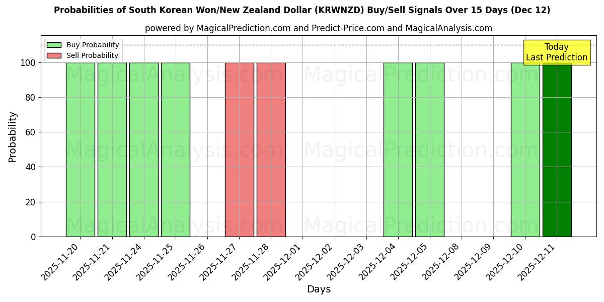 Probabilities of Etelä-Korean won/Uuden-Seelannin dollari (KRWNZD) Buy/Sell Signals Using Several AI Models Over 5 Days (12 Dec) 