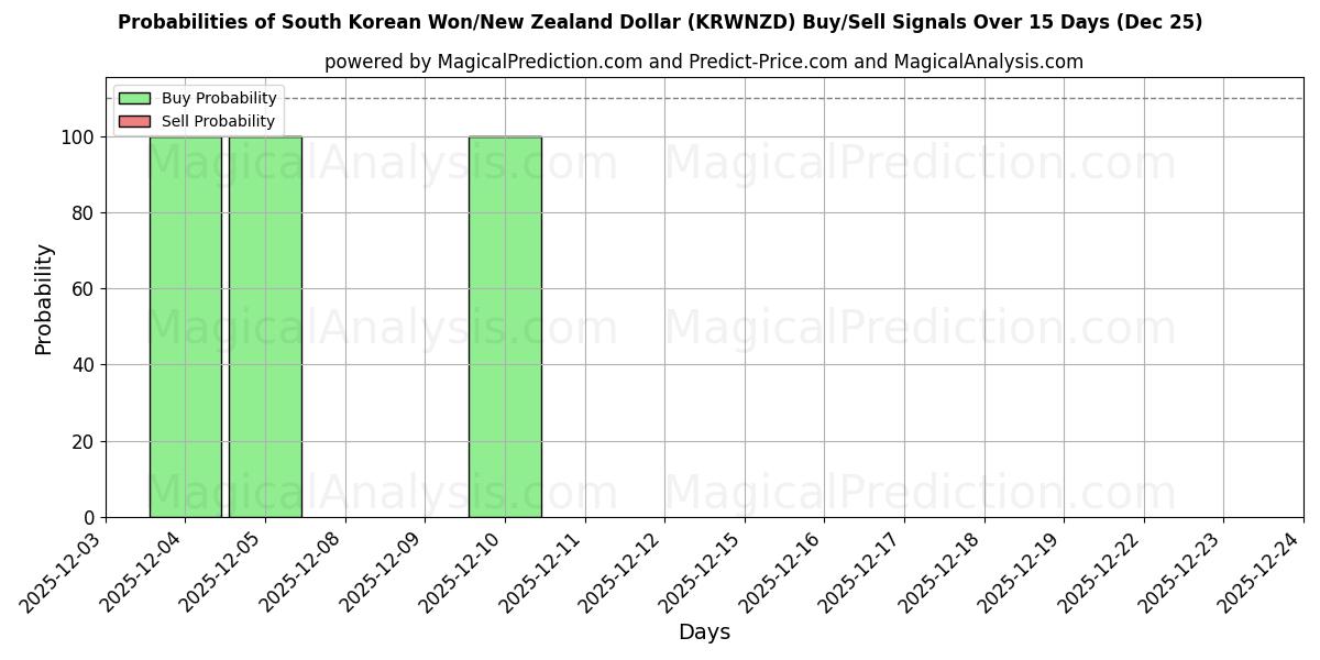 Probabilities of South Korean Won/New Zealand Dollar (KRWNZD) Buy/Sell Signals Using Several AI Models Over 5 Days (27 Dec) 