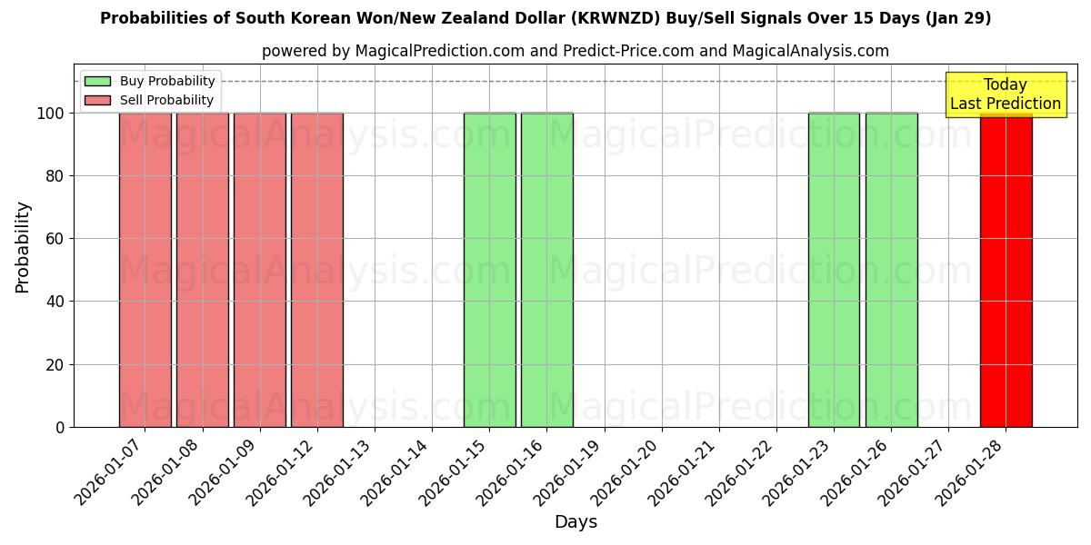 Probabilities of South Korean Won/New Zealand Dollar (KRWNZD) Buy/Sell Signals Using Several AI Models Over 5 Days (29 Jan) 