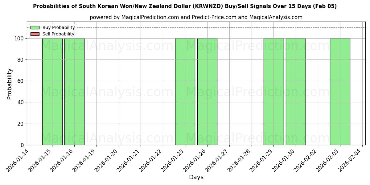 Probabilities of South Korean Won/New Zealand Dollar (KRWNZD) Buy/Sell Signals Using Several AI Models Over 5 Days (05 Feb) 