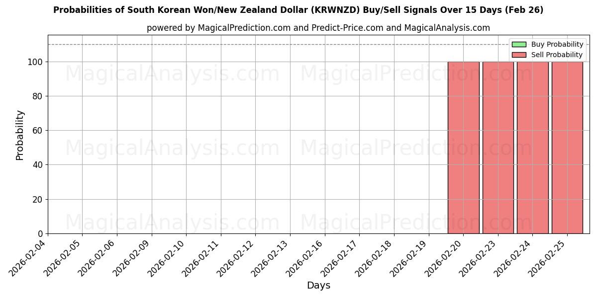 Probabilities of South Korean Won/New Zealand Dollar (KRWNZD) Buy/Sell Signals Using Several AI Models Over 5 Days (26 Feb) 