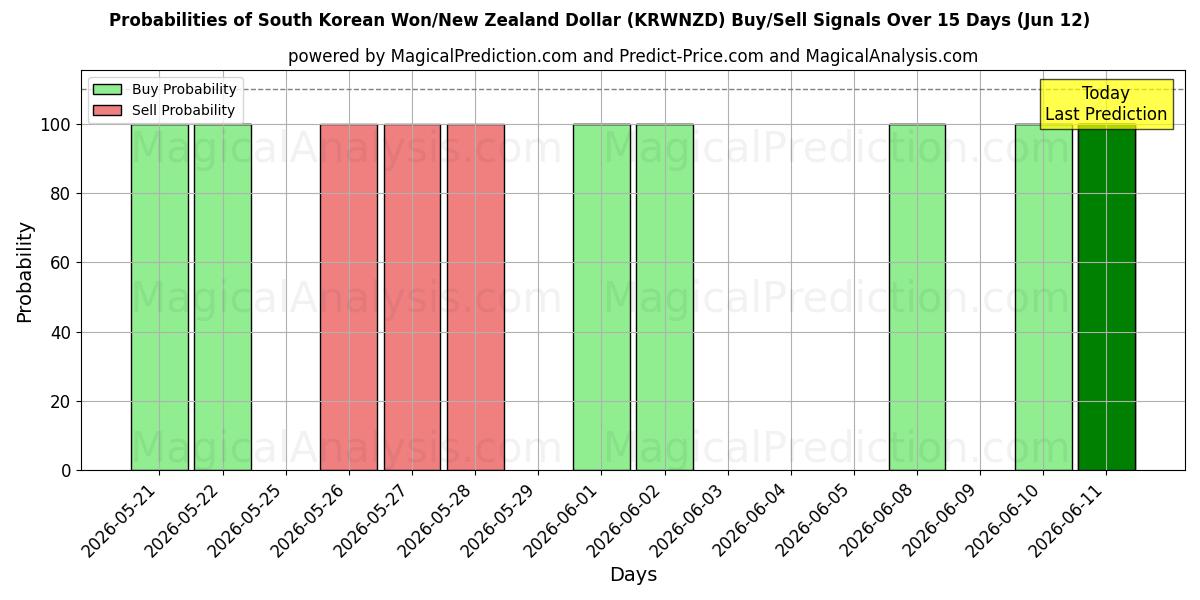 Probabilities of Won sudcoreano/Dollaro neozelandese (KRWNZD) Buy/Sell Signals Using Several AI Models Over 5 Days (12 Jun) 