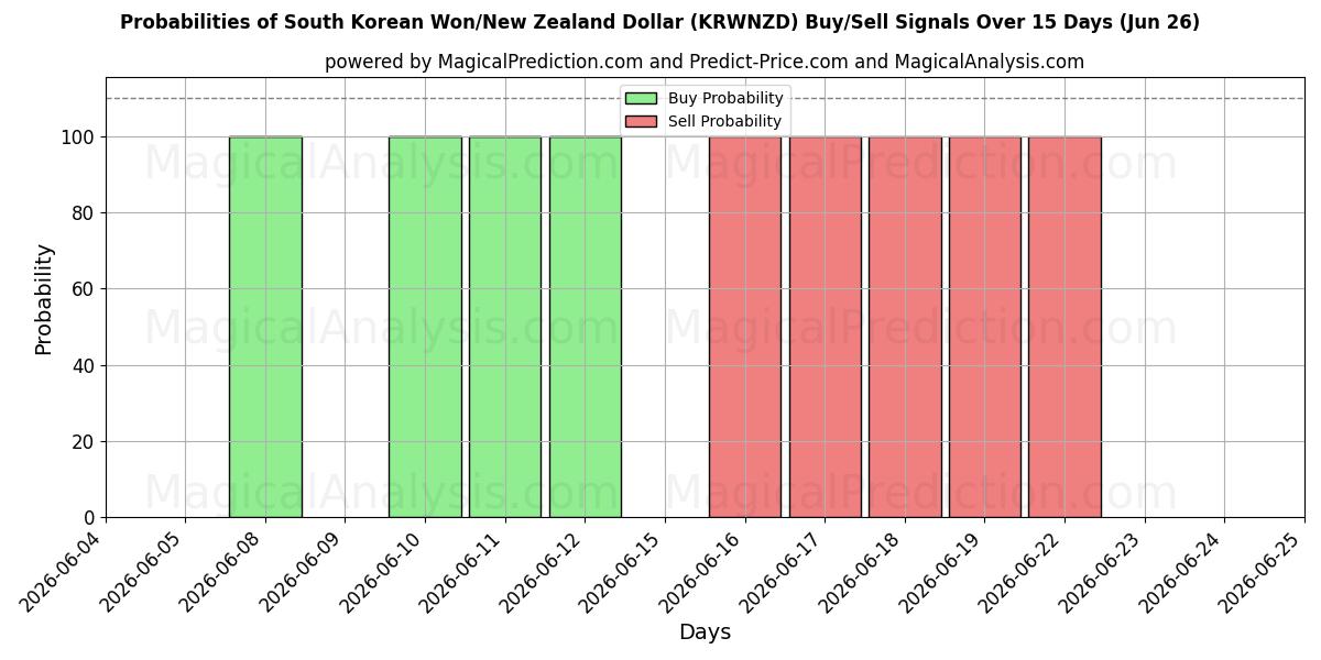 Probabilities of Sydkoreansk Won/New Zealand Dollar (KRWNZD) Buy/Sell Signals Using Several AI Models Over 5 Days (26 Jun) 