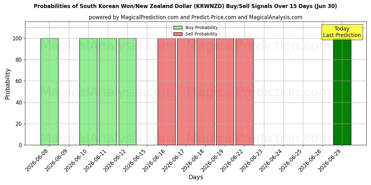 Probabilities of وون كوريا الجنوبية/الدولار النيوزيلندي (KRWNZD) Buy/Sell Signals Using Several AI Models Over 5 Days (30 Jun) 