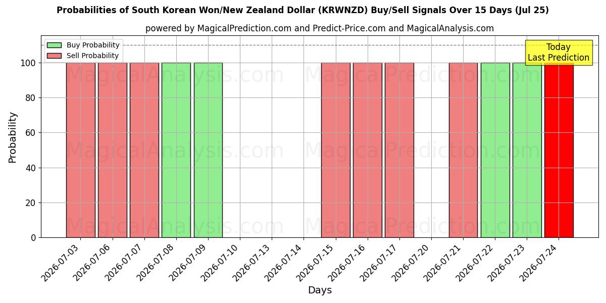 Probabilities of Südkoreanischer Won/Neuseeländischer Dollar (KRWNZD) Buy/Sell Signals Using Several AI Models Over 5 Days (25 Jul) 