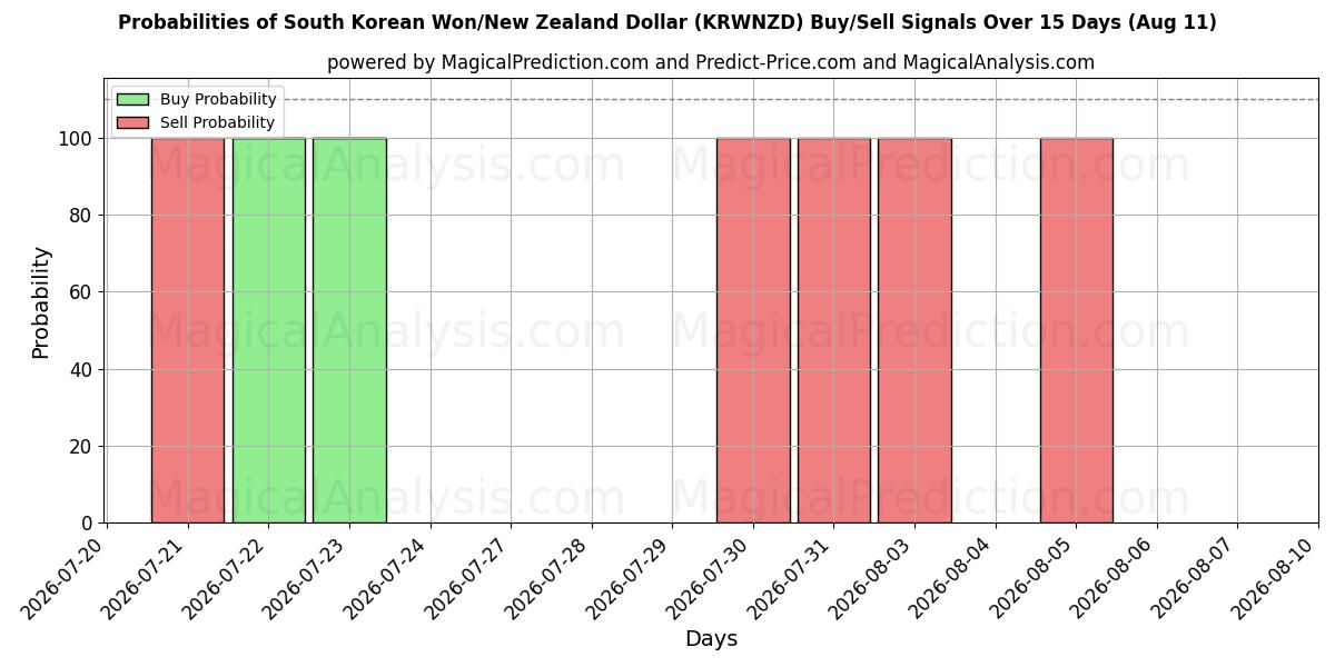 Probabilities of Sydkoreansk Won/New Zealand Dollar (KRWNZD) Buy/Sell Signals Using Several AI Models Over 5 Days (11 Aug) 