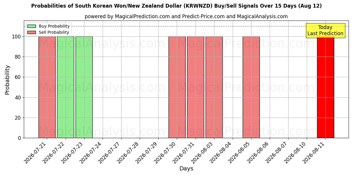 Probabilities of दक्षिण कोरियाई वॉन/न्यूजीलैंड डॉलर (KRWNZD) Buy/Sell Signals Using Several AI Models Over 5 Days (12 Aug) 