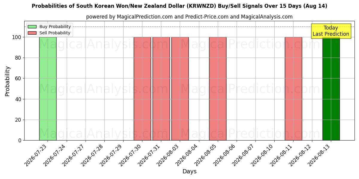 Probabilities of Won sud-coréen/Dollar néo-zélandais (KRWNZD) Buy/Sell Signals Using Several AI Models Over 5 Days (14 Aug) 