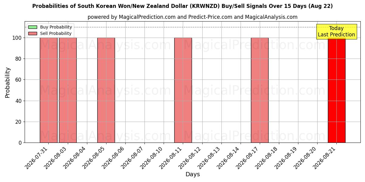 Probabilities of 韩元/新西兰元 (KRWNZD) Buy/Sell Signals Using Several AI Models Over 5 Days (19 Aug) 
