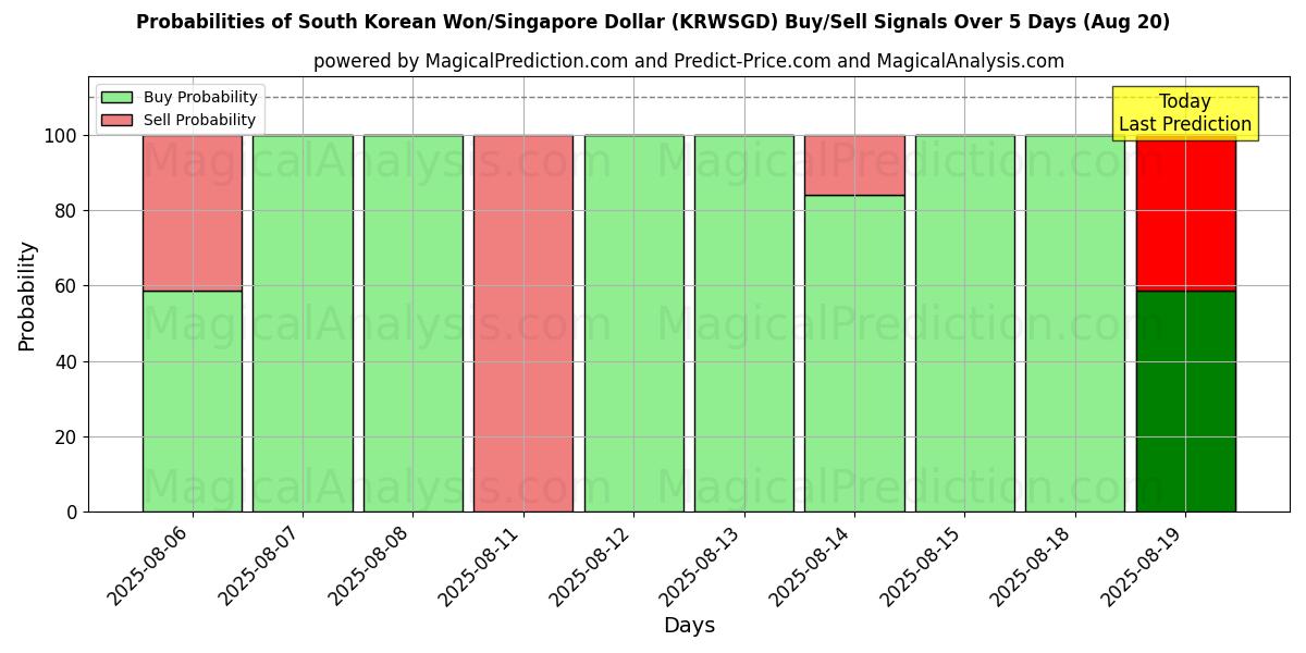 Probabilities of South Korean Won/Singapore Dollar (KRWSGD) Buy/Sell Signals Using Several AI Models Over 5 Days (20 Aug) 
