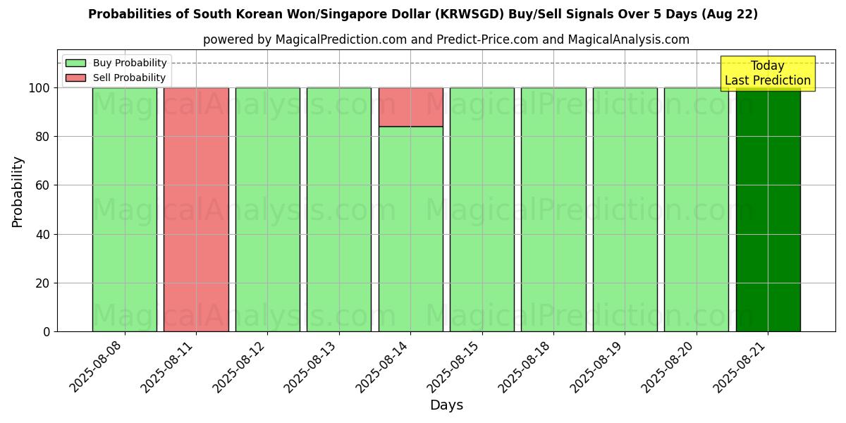 Probabilities of दक्षिण कोरियाई वॉन/सिंगापुर डॉलर (KRWSGD) Buy/Sell Signals Using Several AI Models Over 5 Days (22 Aug) 
