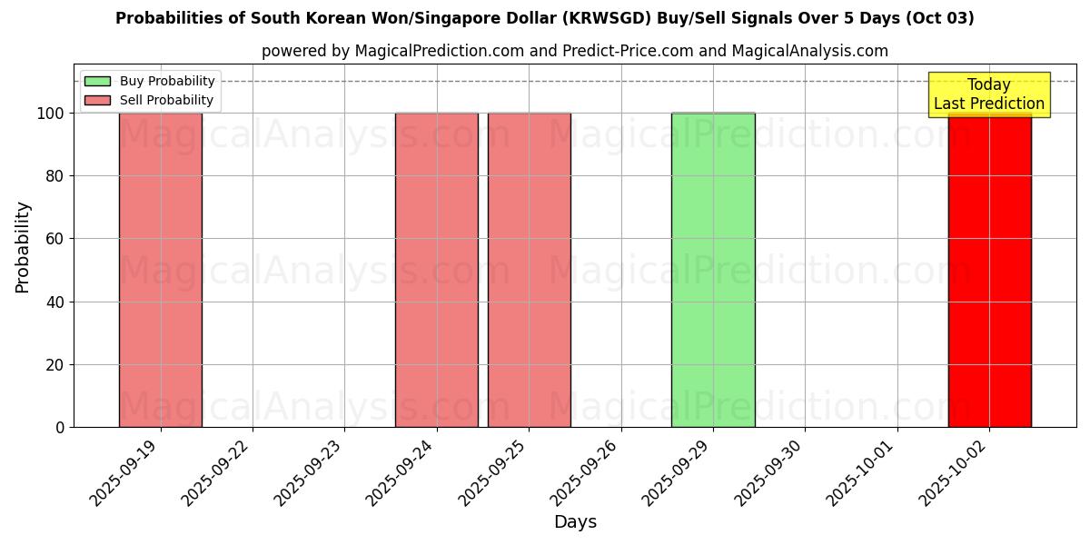 Probabilities of Южнокорейская вона/Сингапурский доллар (KRWSGD) Buy/Sell Signals Using Several AI Models Over 5 Days (03 Oct) 