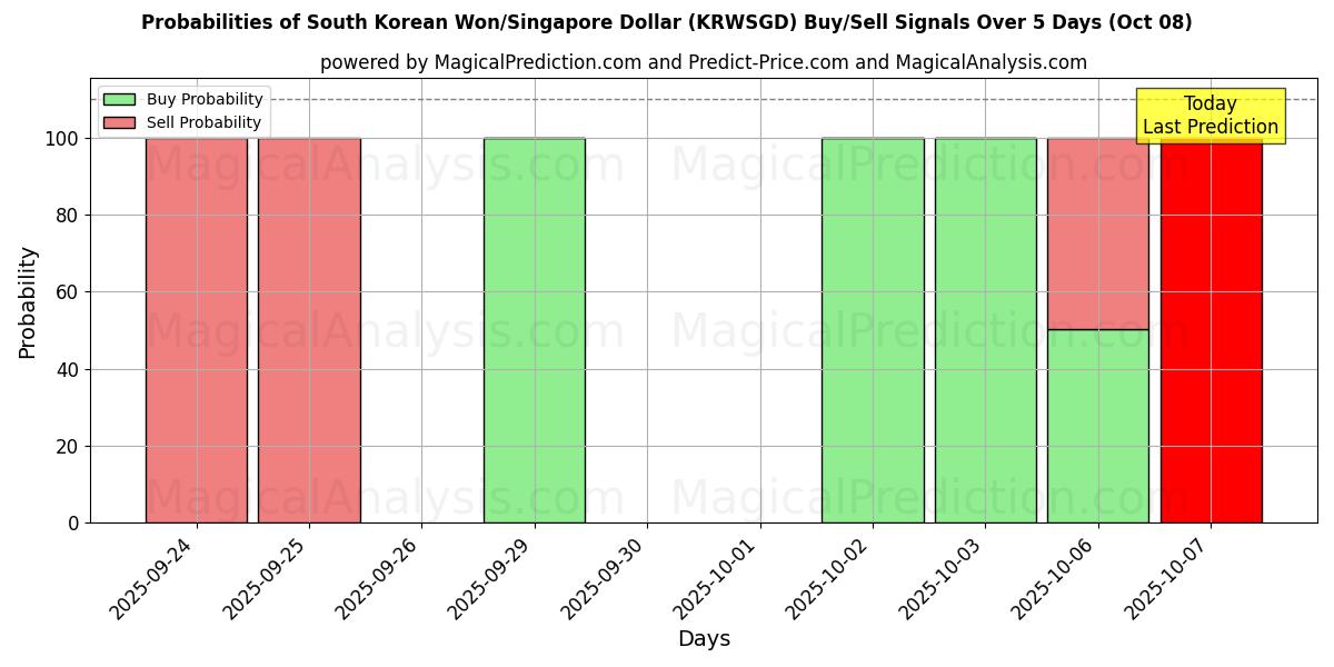 Probabilities of दक्षिण कोरियाई वॉन/सिंगापुर डॉलर (KRWSGD) Buy/Sell Signals Using Several AI Models Over 5 Days (08 Oct) 