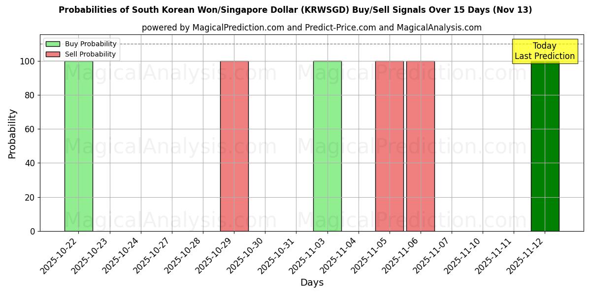 Probabilities of Южнокорейская вона/Сингапурский доллар (KRWSGD) Buy/Sell Signals Using Several AI Models Over 5 Days (13 Nov) 
