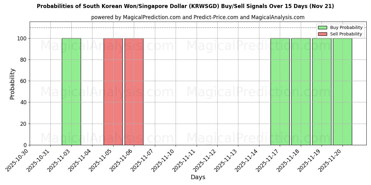 Probabilities of 한국 원/싱가포르 달러 (KRWSGD) Buy/Sell Signals Using Several AI Models Over 5 Days (21 Nov) 