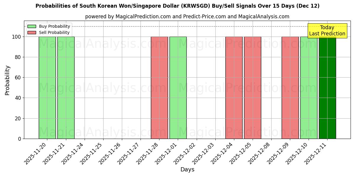 Probabilities of Zuid-Koreaanse won/Singaporese dollar (KRWSGD) Buy/Sell Signals Using Several AI Models Over 5 Days (12 Dec) 