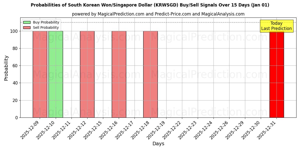 Probabilities of Sørkoreansk Won/Singapore Dollar (KRWSGD) Buy/Sell Signals Using Several AI Models Over 5 Days (01 Jan) 