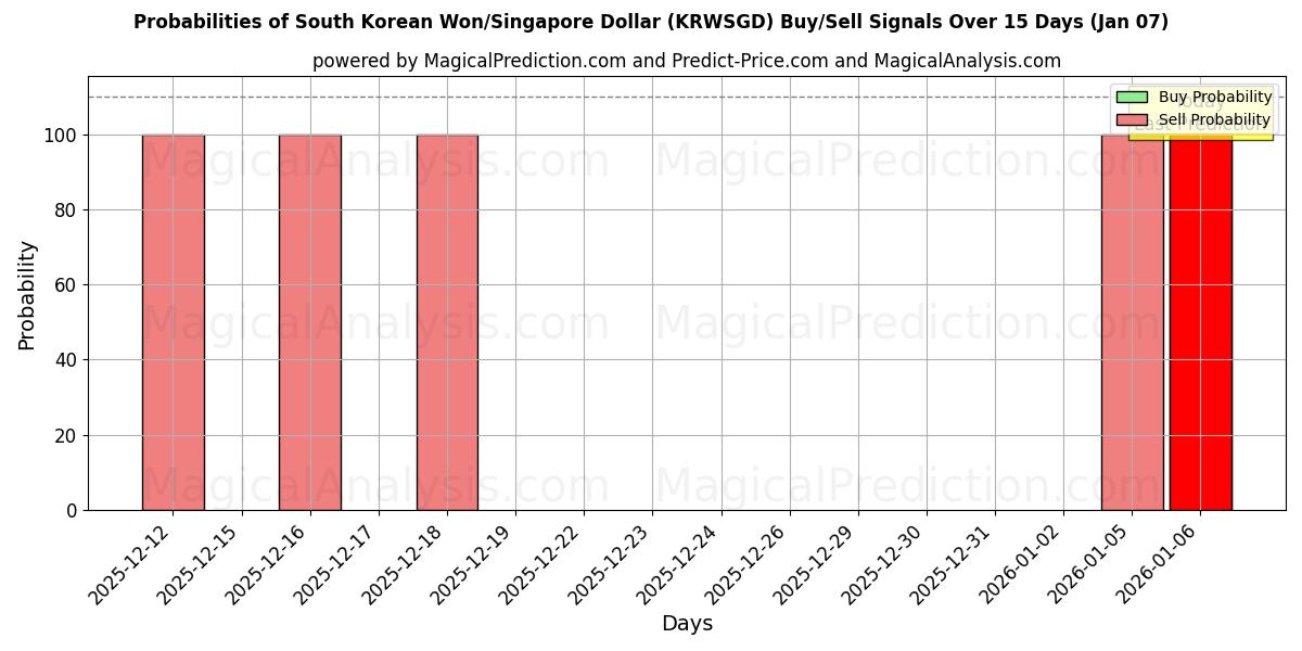 Probabilities of Won sudcoreano/Dollaro di Singapore (KRWSGD) Buy/Sell Signals Using Several AI Models Over 5 Days (06 Jan) 