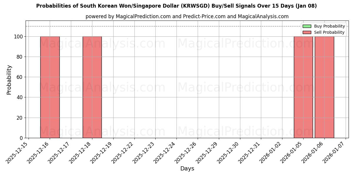 Probabilities of Won sul-coreano/dólar de Singapura (KRWSGD) Buy/Sell Signals Using Several AI Models Over 5 Days (07 Jan) 