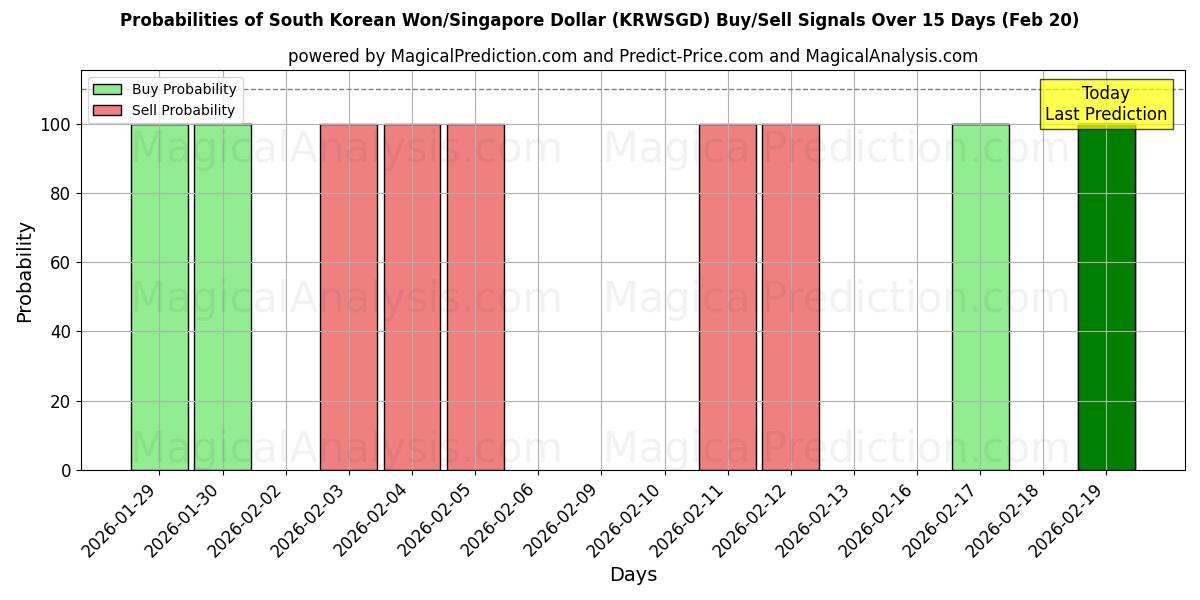 Probabilities of Etelä-Korean won/Singaporen dollari (KRWSGD) Buy/Sell Signals Using Several AI Models Over 5 Days (20 Feb) 