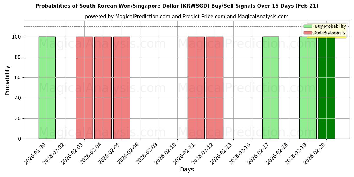 Probabilities of दक्षिण कोरियाई वॉन/सिंगापुर डॉलर (KRWSGD) Buy/Sell Signals Using Several AI Models Over 5 Days (21 Feb) 