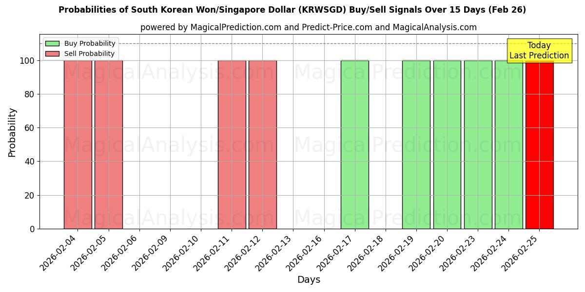 Probabilities of وون كوريا الجنوبية/دولار سنغافوري (KRWSGD) Buy/Sell Signals Using Several AI Models Over 5 Days (26 Feb) 