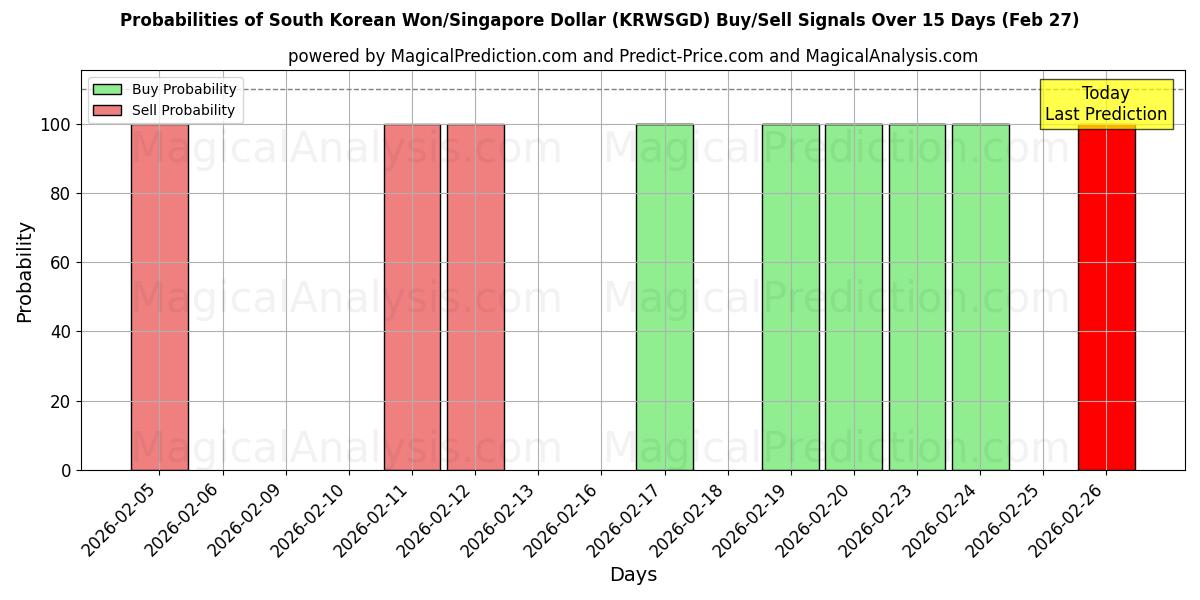 Probabilities of Won surcoreano/Dólar de Singapur (KRWSGD) Buy/Sell Signals Using Several AI Models Over 5 Days (27 Feb) 