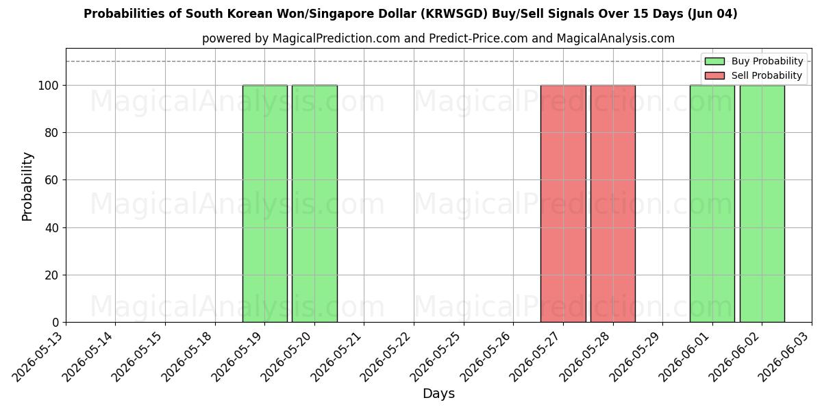 Probabilities of Zuid-Koreaanse won/Singaporese dollar (KRWSGD) Buy/Sell Signals Using Several AI Models Over 5 Days (04 Jun) 