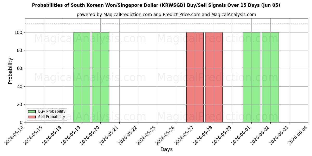 Probabilities of South Korean Won/Singapore Dollar (KRWSGD) Buy/Sell Signals Using Several AI Models Over 5 Days (05 Jun) 